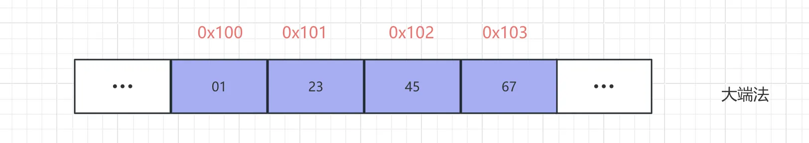 大端法