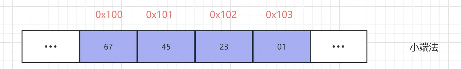 小端法